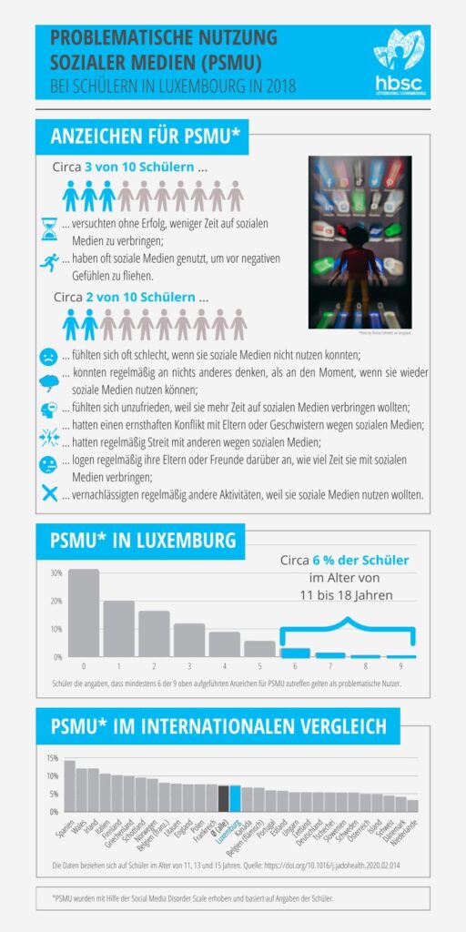 Infografik - Problematische Nutzung sozialer Medien (PSMU) bei Schülern ...